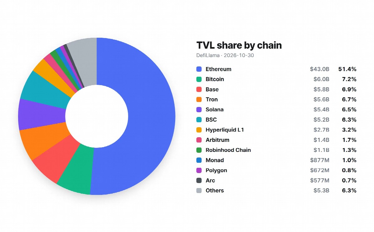 Κατανομή του DeFi TVL ανά blockchain στις 30 Οκτωβρίου 2026, με το Ethereum στο 51,4%