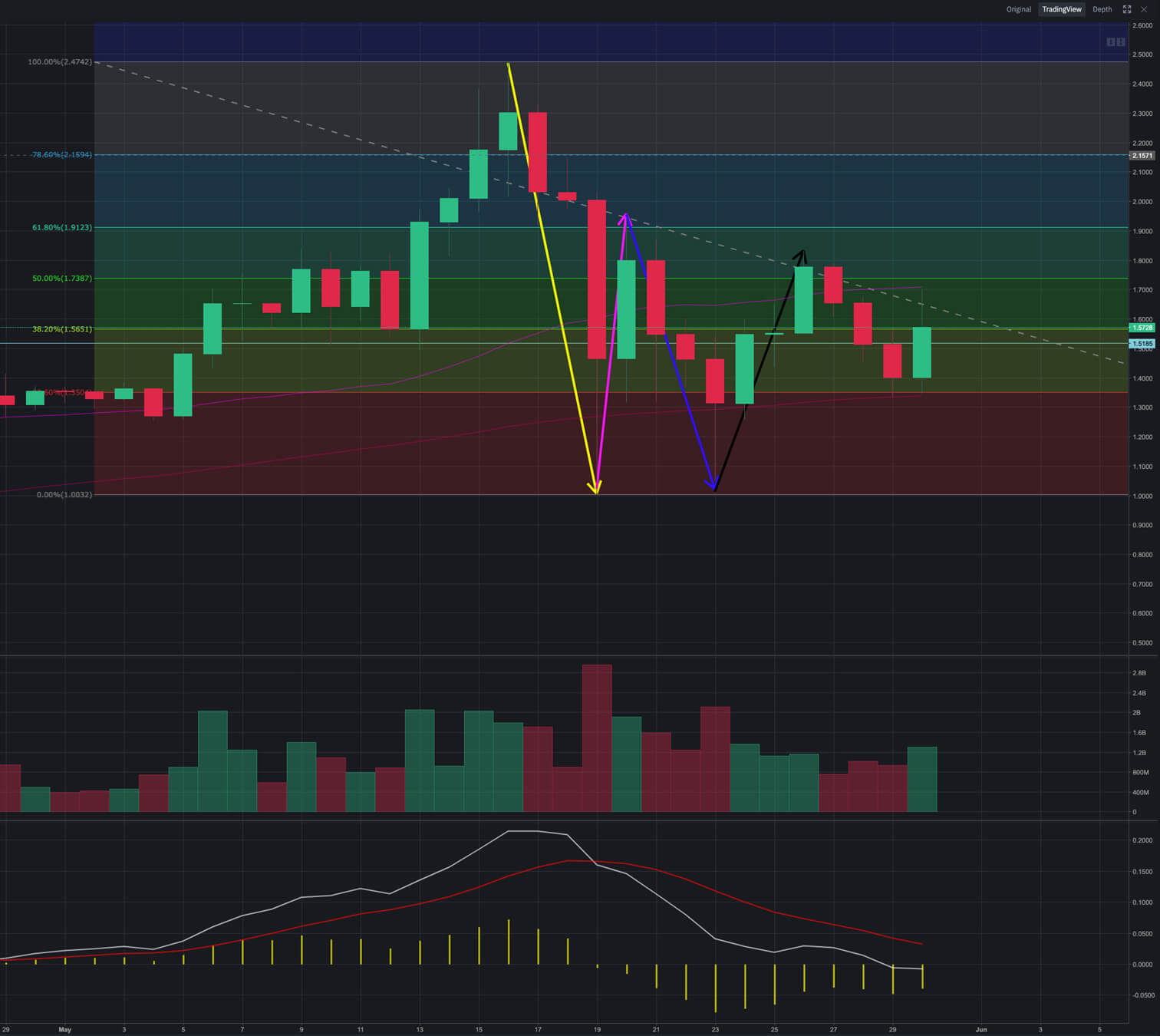 Technical Analysis Cardano(ADA) - 31/05/2021