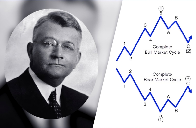 Elliot wave theory ÏÎ¹ ÎµÎ¯Î½Î±Î¹
